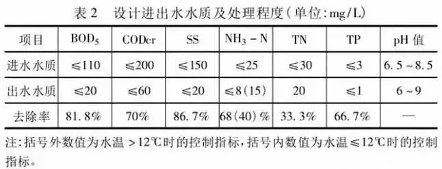 鄉(xiāng)鎮(zhèn)污水處理設(shè)施如何設(shè)計、建設(shè)、運營?- 鄉(xiāng)鎮(zhèn)污水處理設(shè)施如何設(shè)計、建設(shè)、運營?-