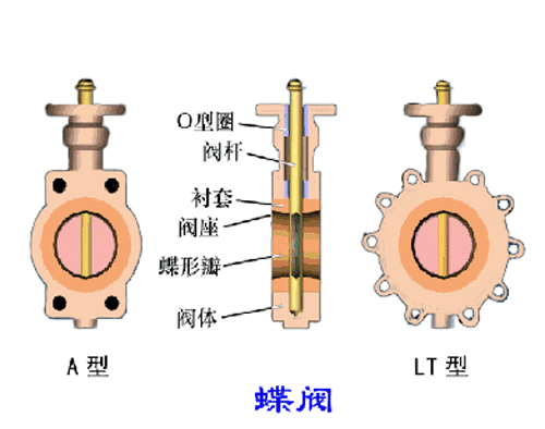 各種閥門(mén)工作原理動(dòng)態(tài)圖及試壓方法(2)- 各種閥門(mén)工作原理動(dòng)態(tài)圖及試壓方法(2)-