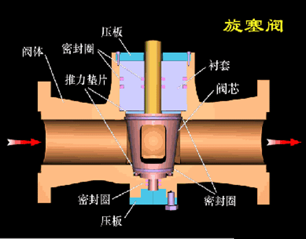 各種閥門(mén)工作原理動(dòng)態(tài)圖及試壓方法(2)- 各種閥門(mén)工作原理動(dòng)態(tài)圖及試壓方法(2)-