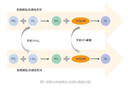 城鎮污水處理廠節能減碳實現路徑與技術探討- 城鎮污水處理廠節能減碳實現路徑與技術探討-