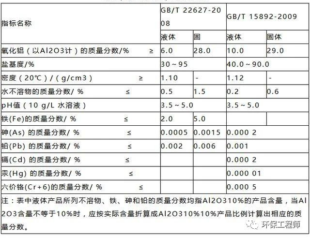 使用不合格PAC導致出水TP超標 污水處理廠被通報!- 使用不合格PAC導致出水TP超標 污水處理廠被通報!-