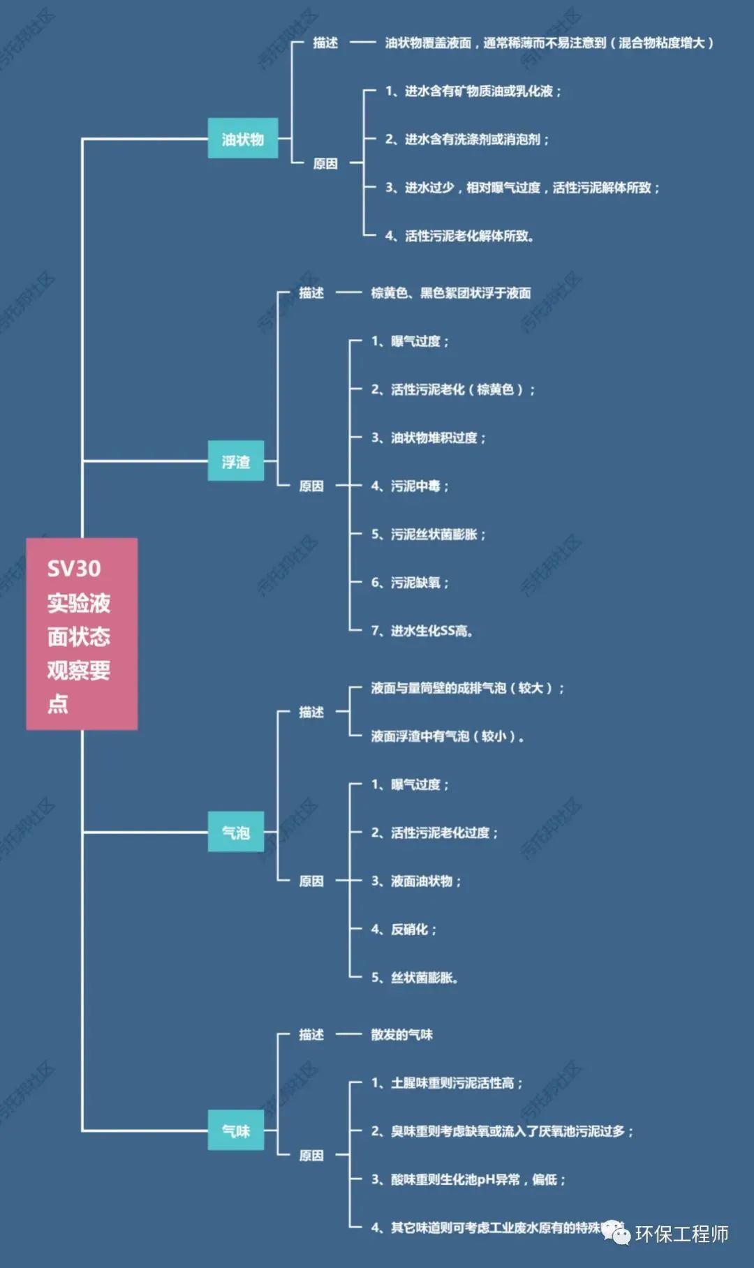 如何通過SV30,來判斷生化池運(yùn)行狀態(tài)?我整理了一份對應(yīng)關(guān)系圖!- 如何通過SV30,來判斷生化池運(yùn)行狀態(tài)?我整理了一份對應(yīng)關(guān)系圖!-