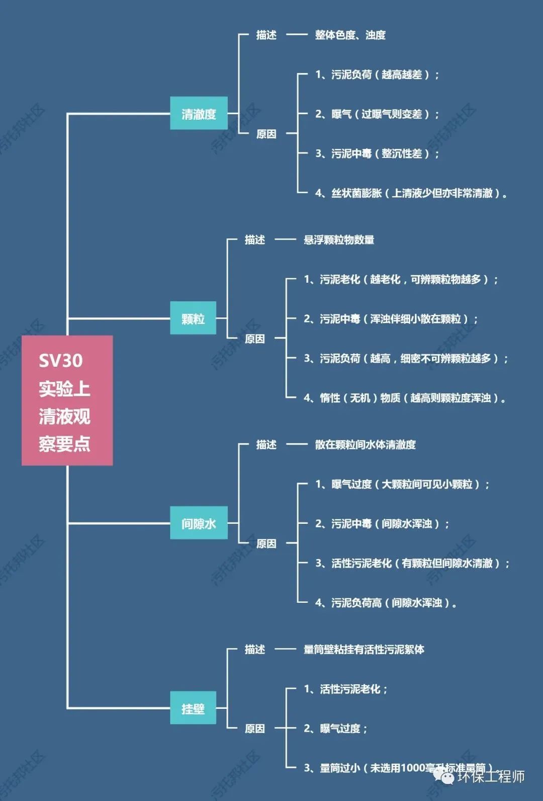 如何通過SV30,來判斷生化池運(yùn)行狀態(tài)?我整理了一份對應(yīng)關(guān)系圖!- 如何通過SV30,來判斷生化池運(yùn)行狀態(tài)?我整理了一份對應(yīng)關(guān)系圖!-