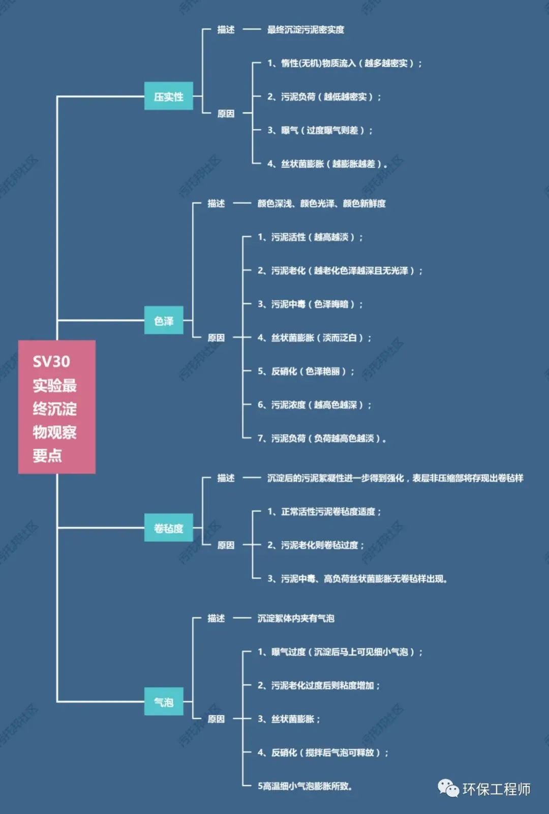 如何通過SV30,來判斷生化池運(yùn)行狀態(tài)?我整理了一份對應(yīng)關(guān)系圖!- 如何通過SV30,來判斷生化池運(yùn)行狀態(tài)?我整理了一份對應(yīng)關(guān)系圖!-
